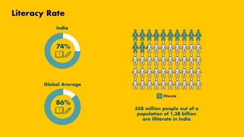 Literacy Rate States